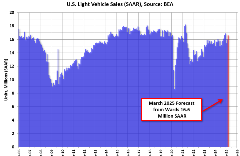 March Vehicle Forecast: Sales Increase to 16.6 million SAAR, Up 5.9% YoY