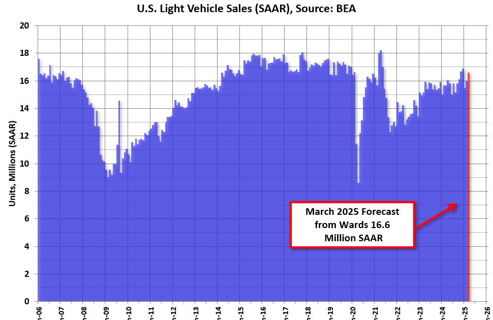 March Vehicle Forecast: Sales Increase to 16.6 million SAAR, Up 5.9% YoY