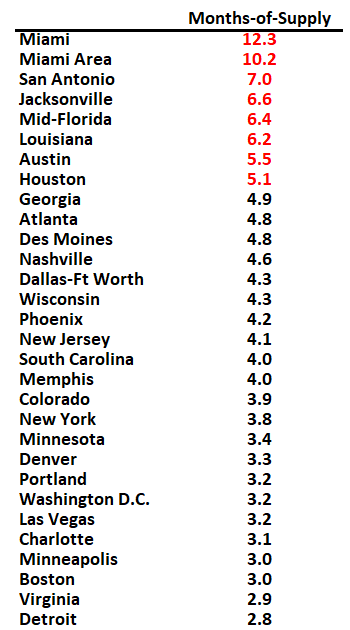 Final Look at Local Housing Markets in February and a Look Ahead to March Sales