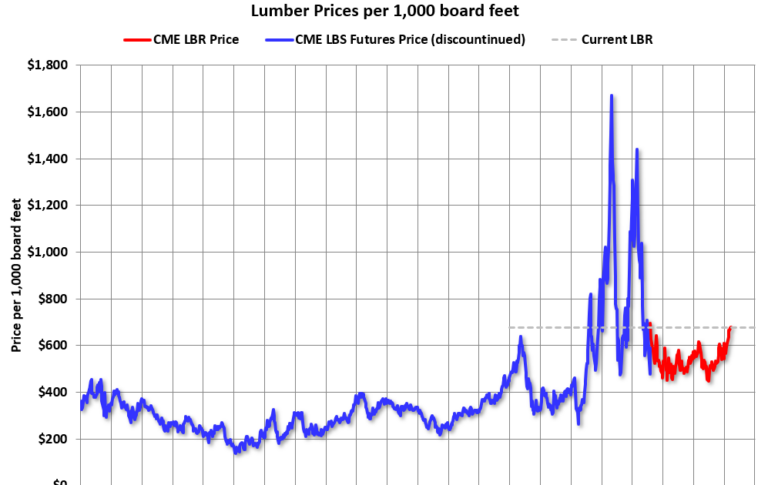 Update: Lumber Prices Up 15% YoY