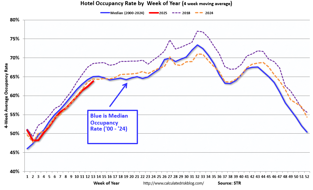 Hotels: Occupancy Rate Increased 1.0% Year-over-year