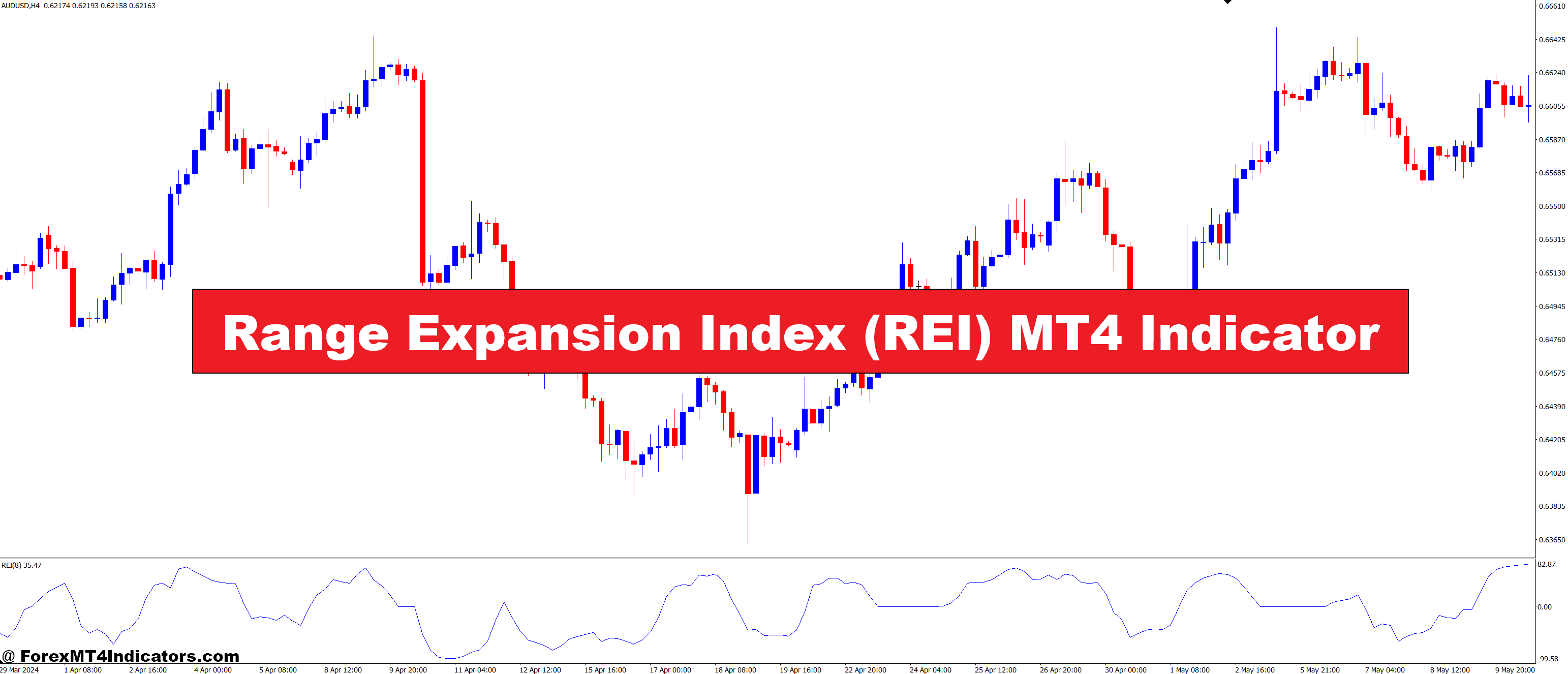 Range Expansion Index (REI) MT4 Indicator