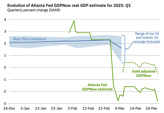 Q1 GDP Tracking: -0.5% to 1%