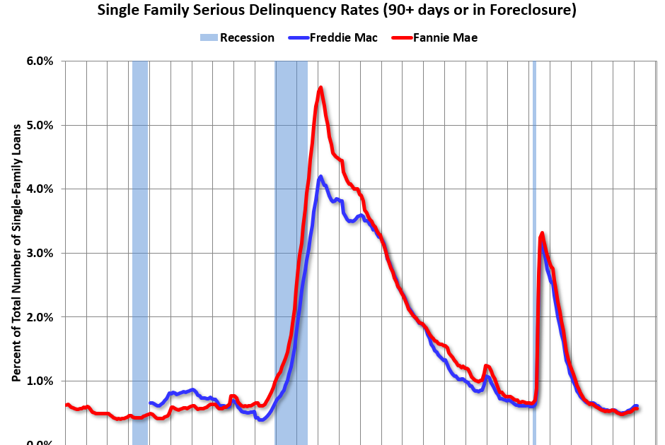 Fannie and Freddie: Single Family Serious Delinquency Rates Unchanged in February; Multi-Family Delinquency Rate Equals Highest Since 2011 (ex-Pandemic)