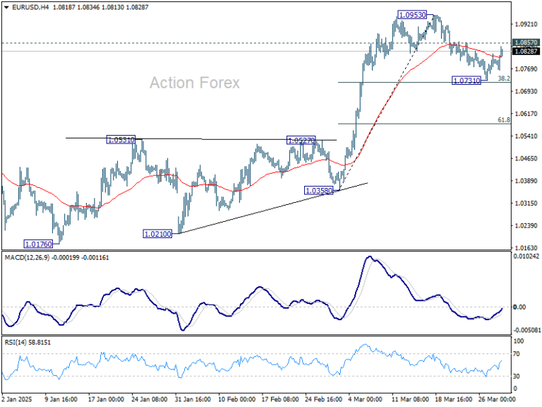 EUR/USD Weekly Outlook - Action Forex