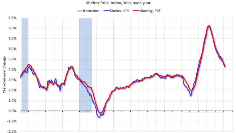 PCE Measure of Shelter Decreases to 4.3% YoY in February