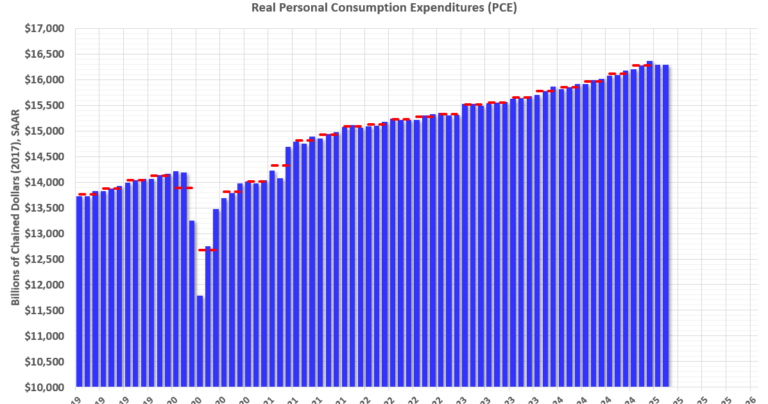 Personal Income increased 0.8% in February; Spending increased 0.4%