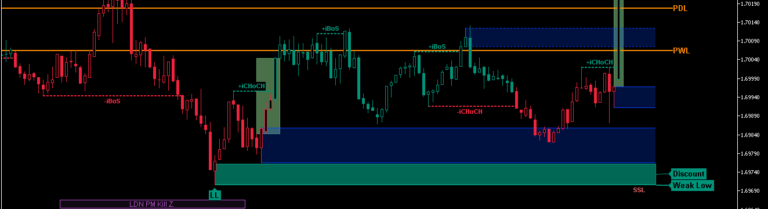 Market Structure Patterns - Introduction