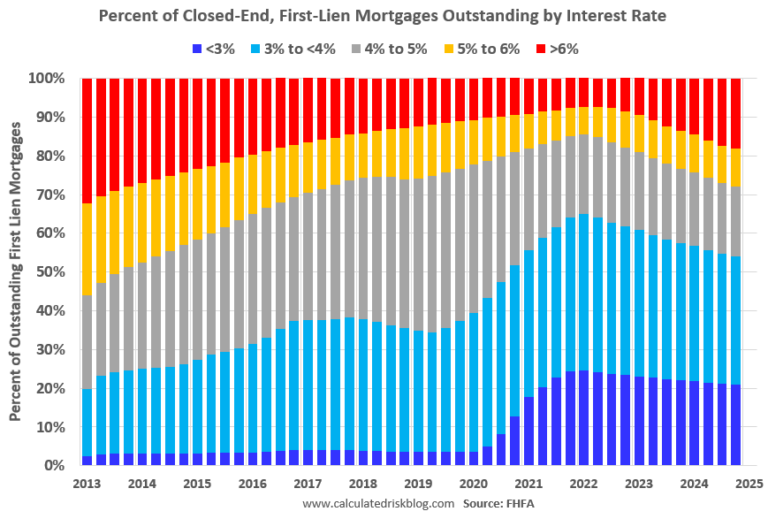 FHFA’s National Mortgage Database: Outstanding Mortgage Rates, LTV and Credit Scores