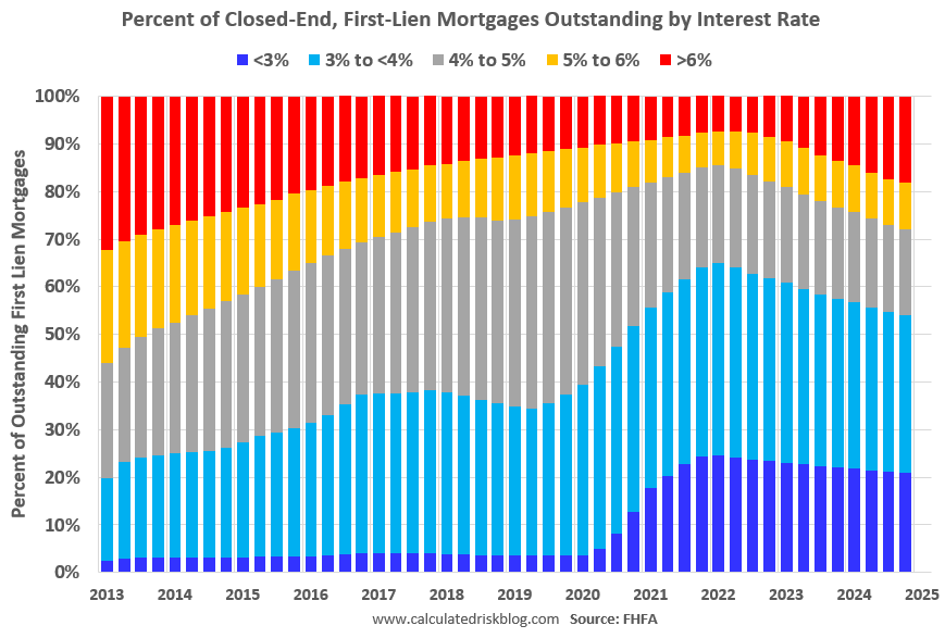 FHFA’s National Mortgage Database: Outstanding Mortgage Rates, LTV and Credit Scores