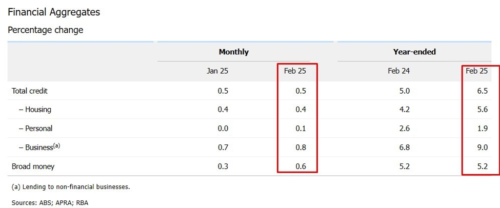 Australia Private Sector Credit February 2025 +0.5% m/m (expected +0.5%, prior +0.5%) | Forexlive
