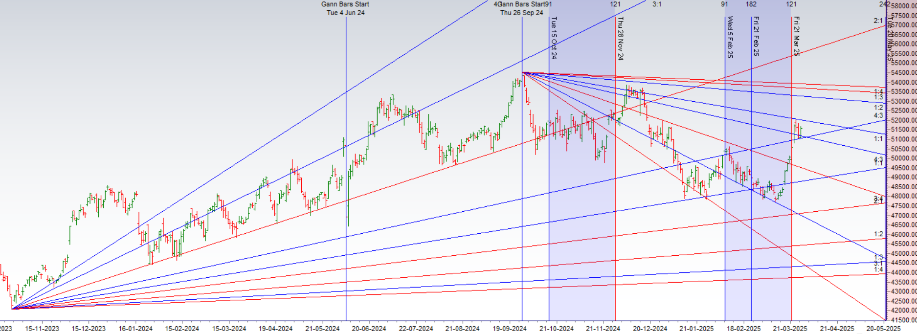 BANK NIFTY Financial Year Closing Insights: Key Levels & Volatility Ahead – Bramesh’s Technical Analysis