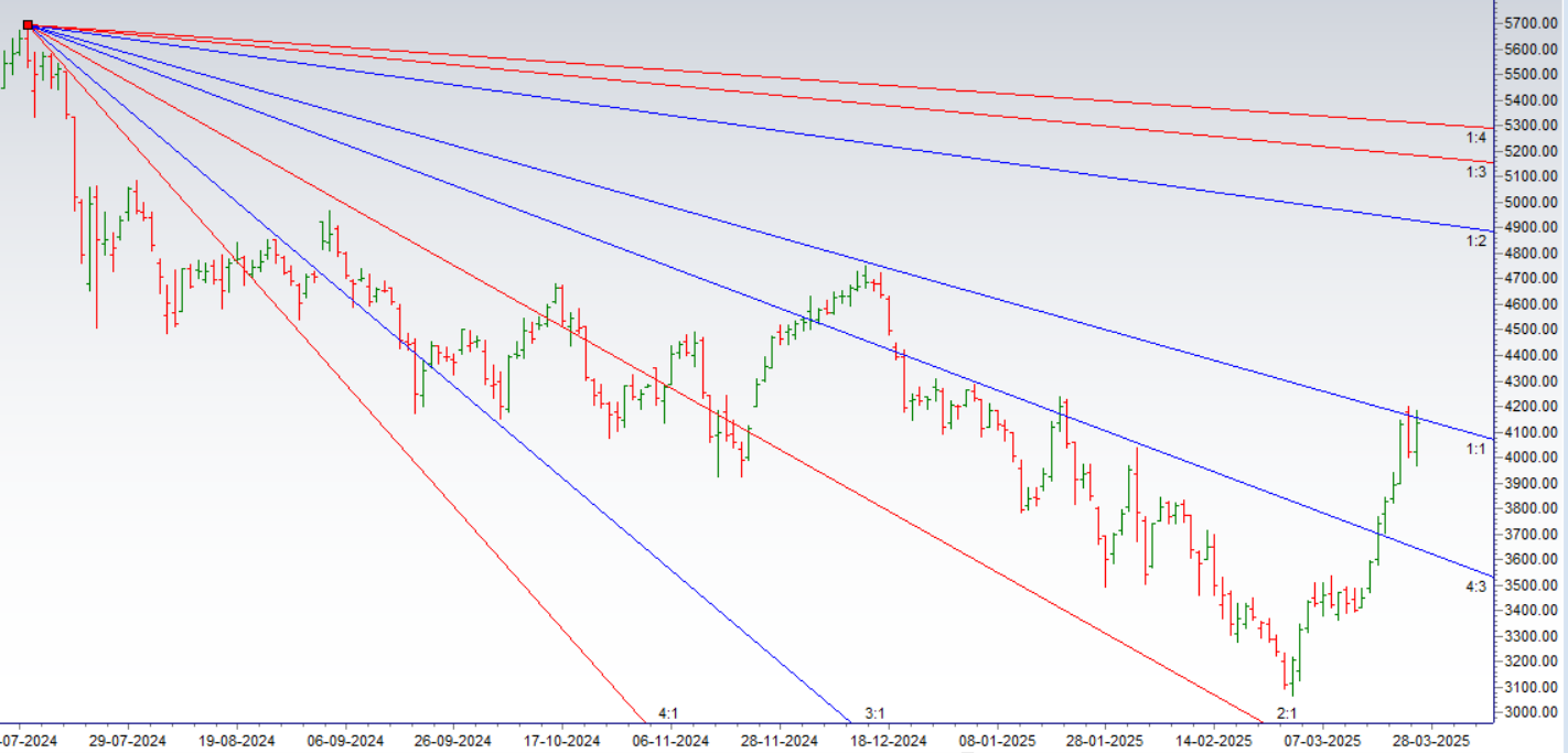 BHEL HAL BRITANIA Gann Swing Levels – Bramesh’s Technical Analysis