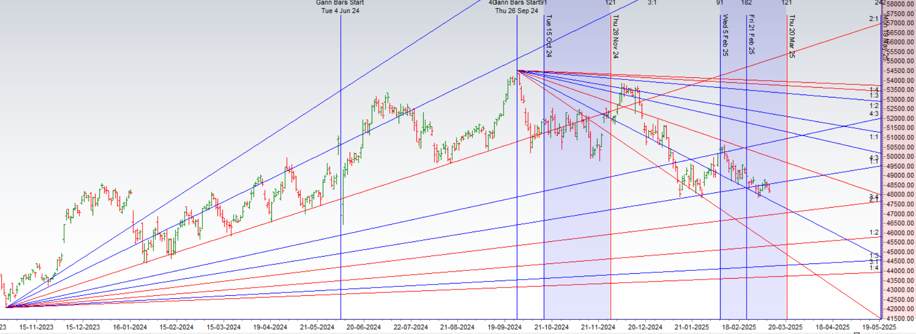 Bank Nifty Breaks Inside Bar on Downside – Bramesh’s Technical Analysis