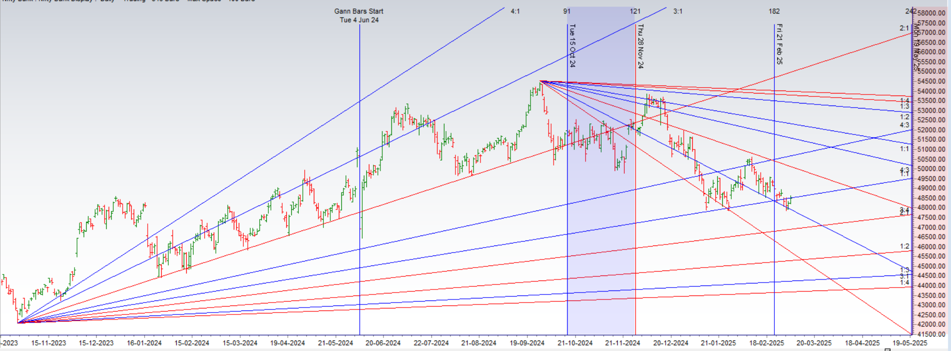 Bank Nifty Breaks Venus Retrograde High: Trade Setup for March 6, 2025! – Bramesh’s Technical Analysis