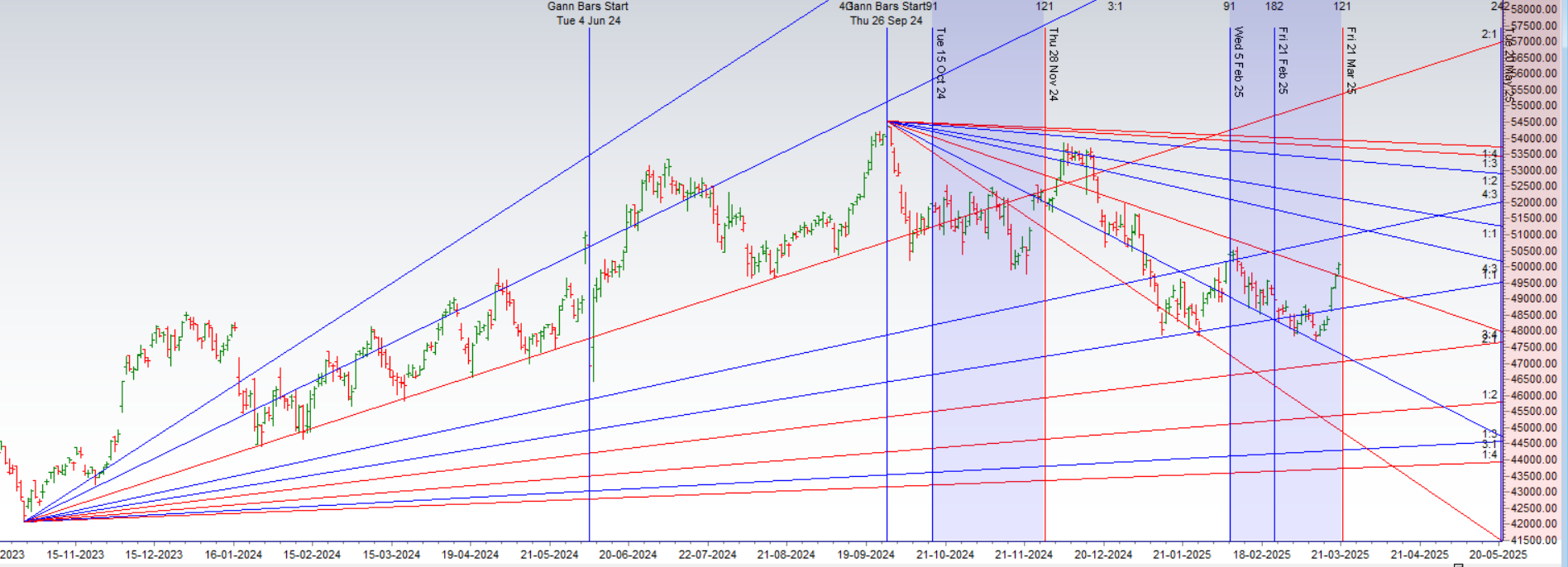 Bank Nifty Holds Gann Support & SAP Level – Rally Continues – Bramesh’s Technical Analysis
