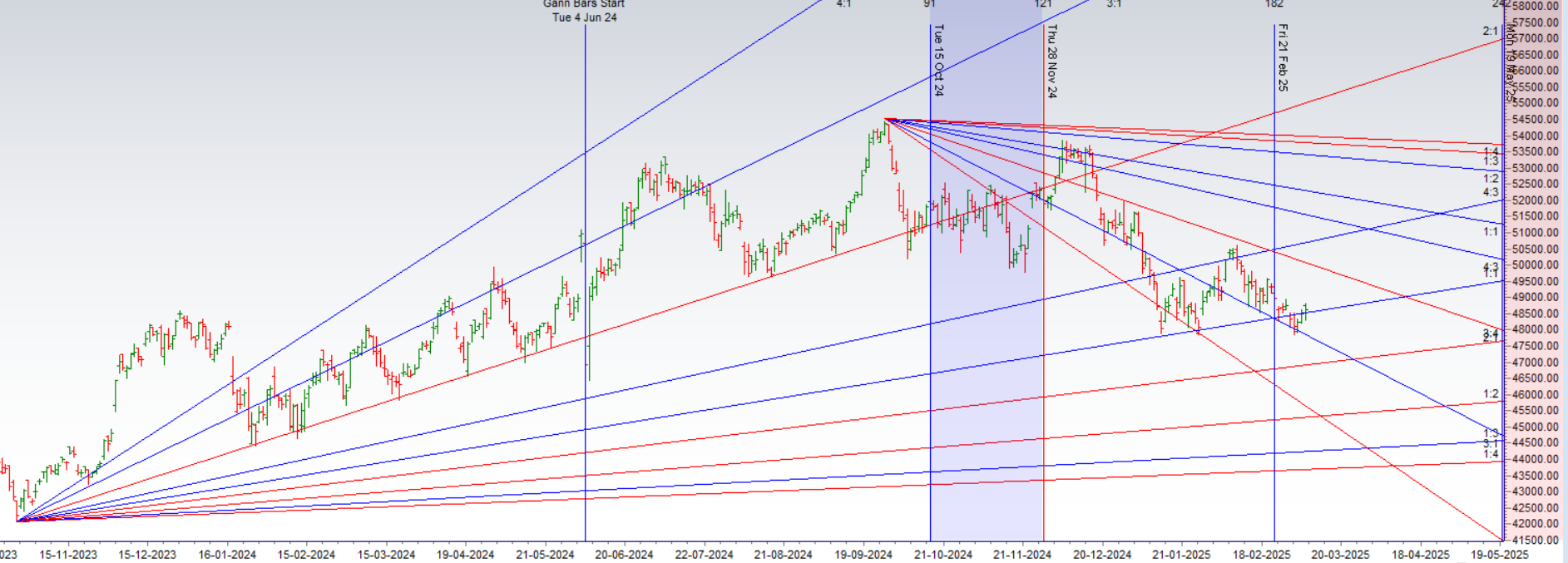 Bank Nifty Holds Key Support – Bulls Eye Weekly Close Above 49,000 – Bramesh’s Technical Analysis