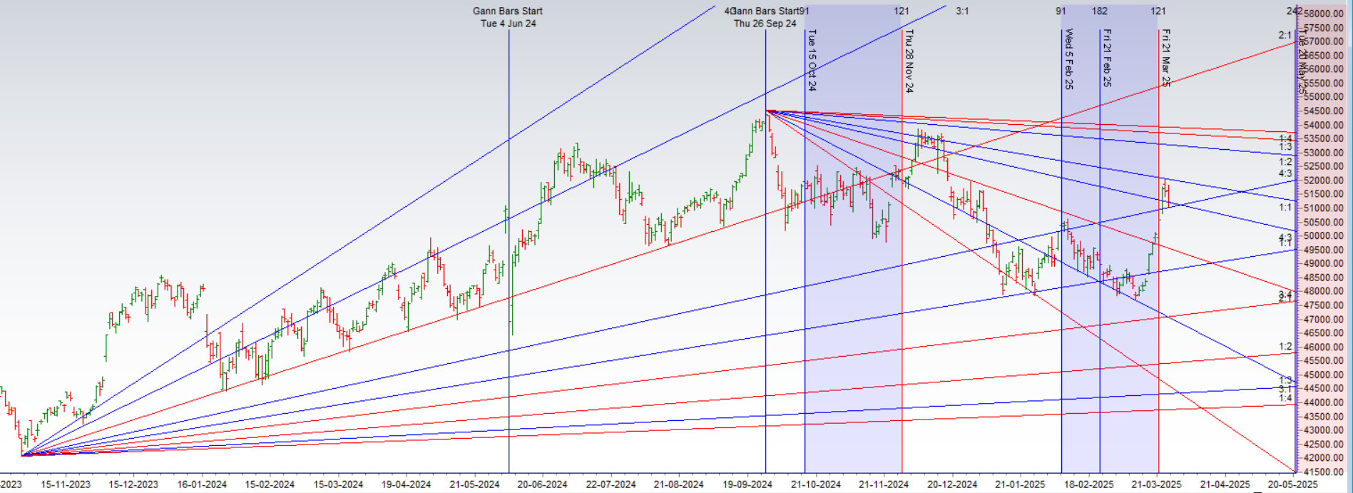 Bank Nifty’s Predicted Reversal: Bayer Rules 14 & 22 – Crucial Levels Now Ahead of March 2025 Monthly Expiry – Bramesh’s Technical Analysis