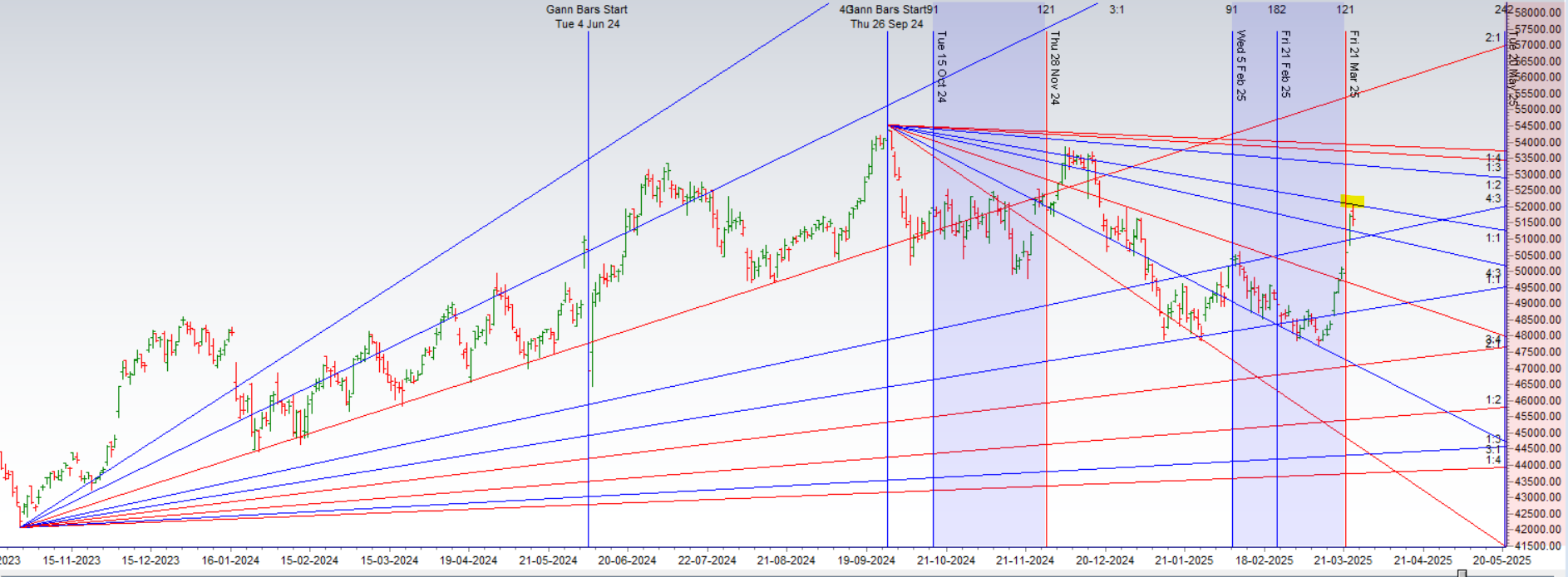 Bayer Rules & Gann Resistance: Bank Nifty’s Critical Trading Zone – Bramesh’s Technical Analysis