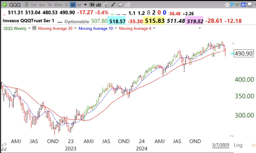 Bg Post: Day 9 of $QQQ short term down-trend; Since day 1, QQQ is down -4.2% and SQQQ is up +12.7%. SQQQ has advanced more than all but one of Nasdaq100 stocks (MSTR) and all of the S&P500 stocks! Trading TQQQ or SQQQ at Day 1 of a QQQ short term up-trend or down-trend beats most individual stocks. See also 2 charts.