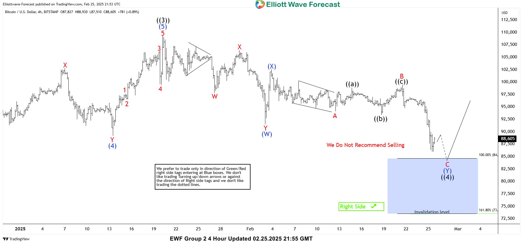 Bitcoin (BTCUSD) Elliott Wave Buying the Dips at the Blue Box Area – Forex Market Analysis – ForexCycle.com