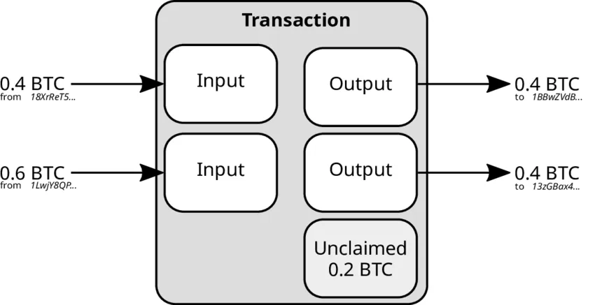 https://www.researchgate.net/figure/A-sample-Bitcoin-transaction_fig1_340234444