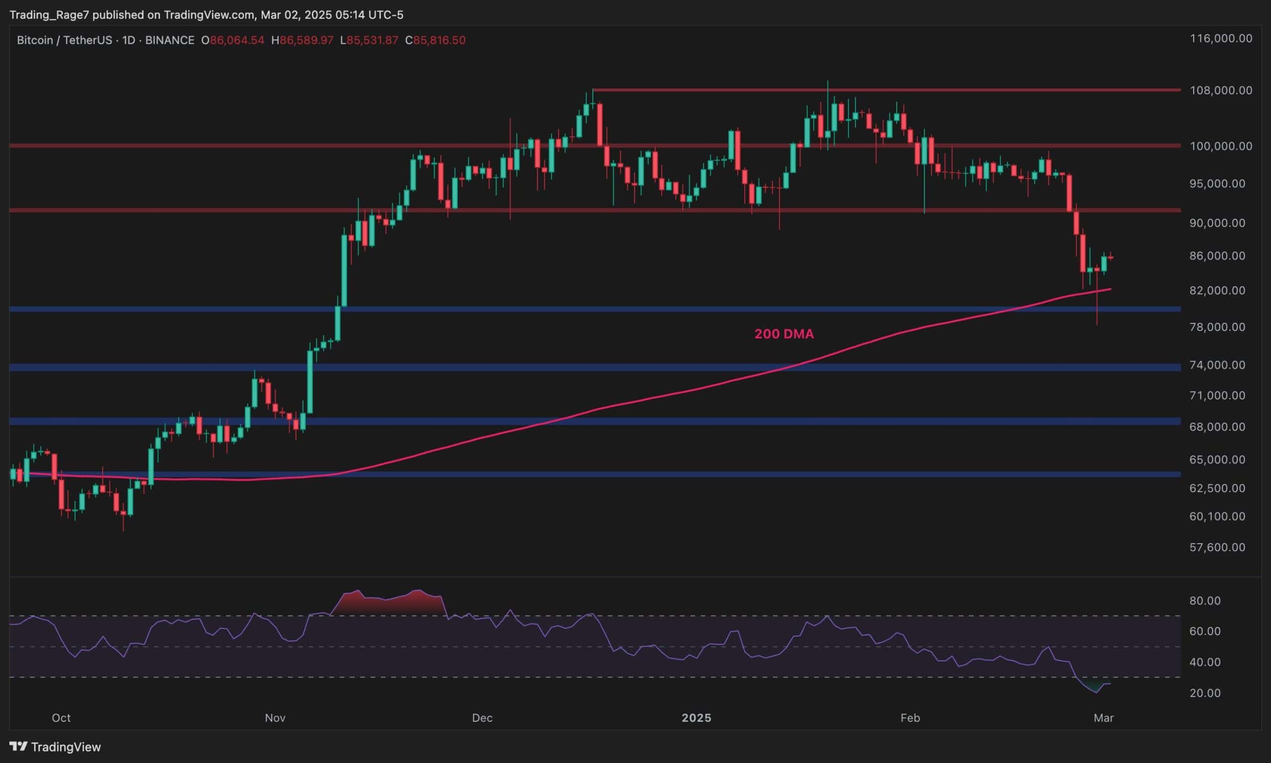 Bitcoin Price Analysis: Has BTC Found Strong Support After the Recent Sell-Off?