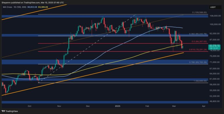 Bitcoin Price Analysis: How Low Will BTC Drop This Week Following Loss of $80K