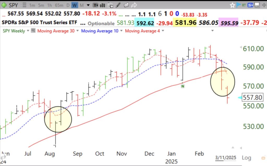 Blog Post: Day 11 of $QQQ short term down-trend; Only 6 at ATH out of 6000+ US stocks; Buying stocks at an ATH is very risky now; Stocks with a gap below their declining 10 week averages are oversold and often climb back to kiss their 4wk average before continuing their decline or bottoming; see weekly chart of $SPY