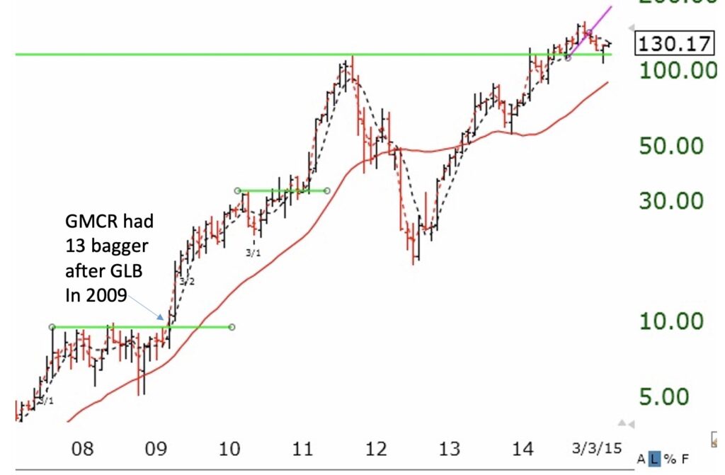 Blog Post: Day 14 of $QQQ short term down-trend; Finally got the bounce, will it hold? Hint: No one knows, but the GMI =0 and RED. Check out my 10:30 weekly chart of $SPY and how I use it to analyze the market.