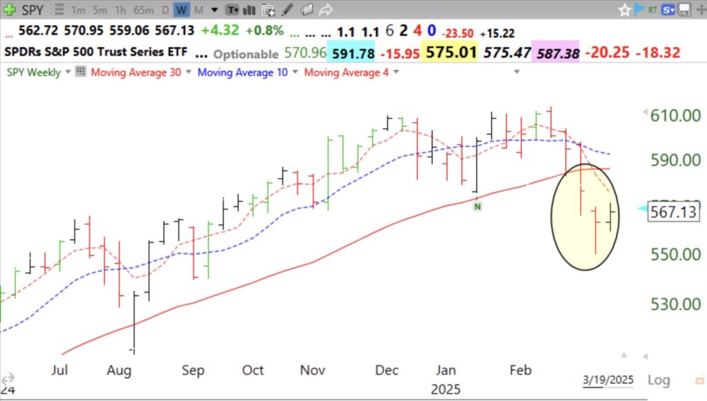 Blog Post: Day 17 of $QQQ short term down-trend; More US new highs than lows for last 3 days in this bounce; Major indexes converging with their declining 4 wk averages, thus less oversold; see weekly chart of SPY and daily Guppy chart