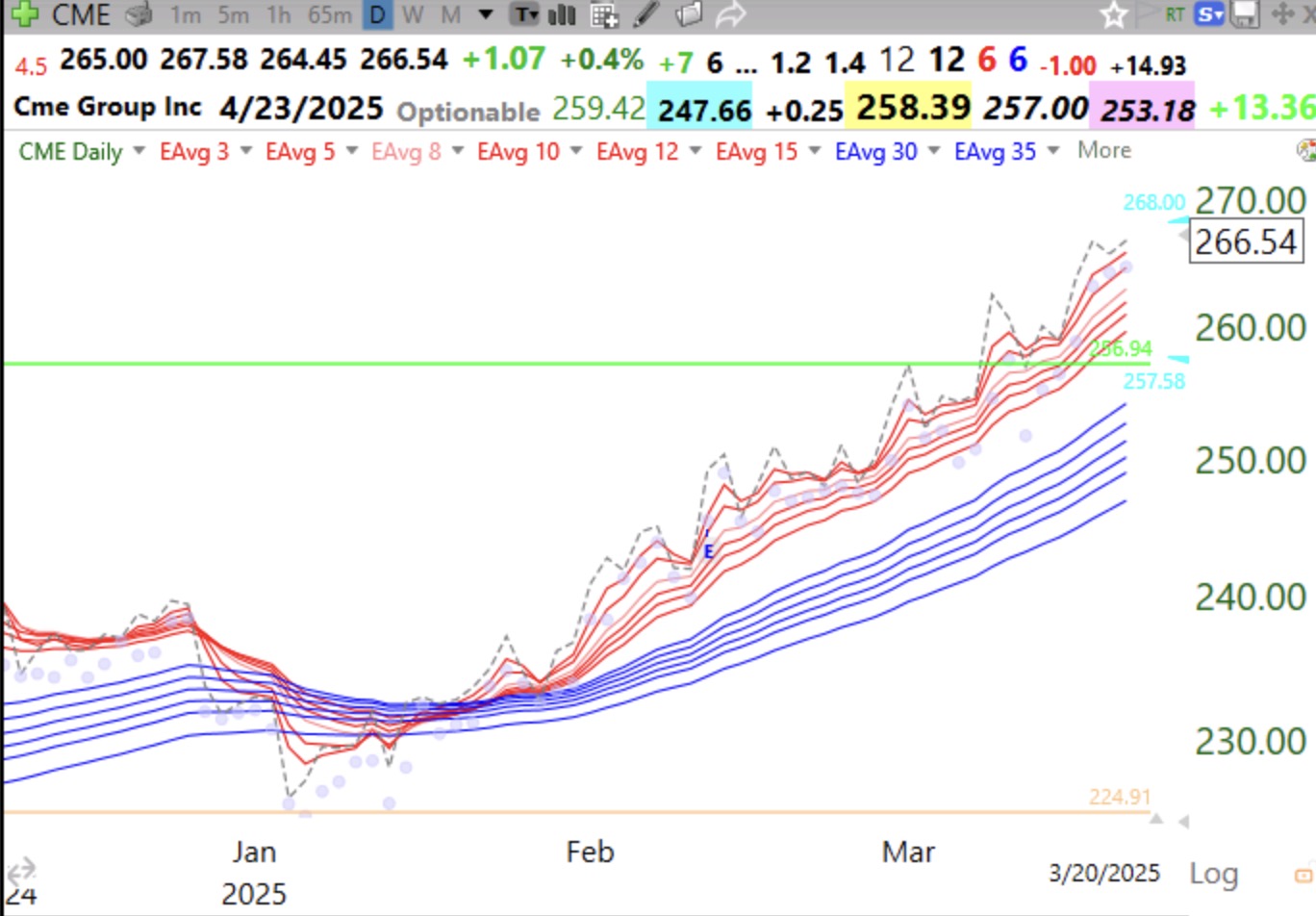 Blog Post: Day 18 of $QQQ short term down-trend; Two exchange stocks, $ICE and $CME have been reaching ATHs after their GLBs, see adapted daily Guppy and monthly charts.