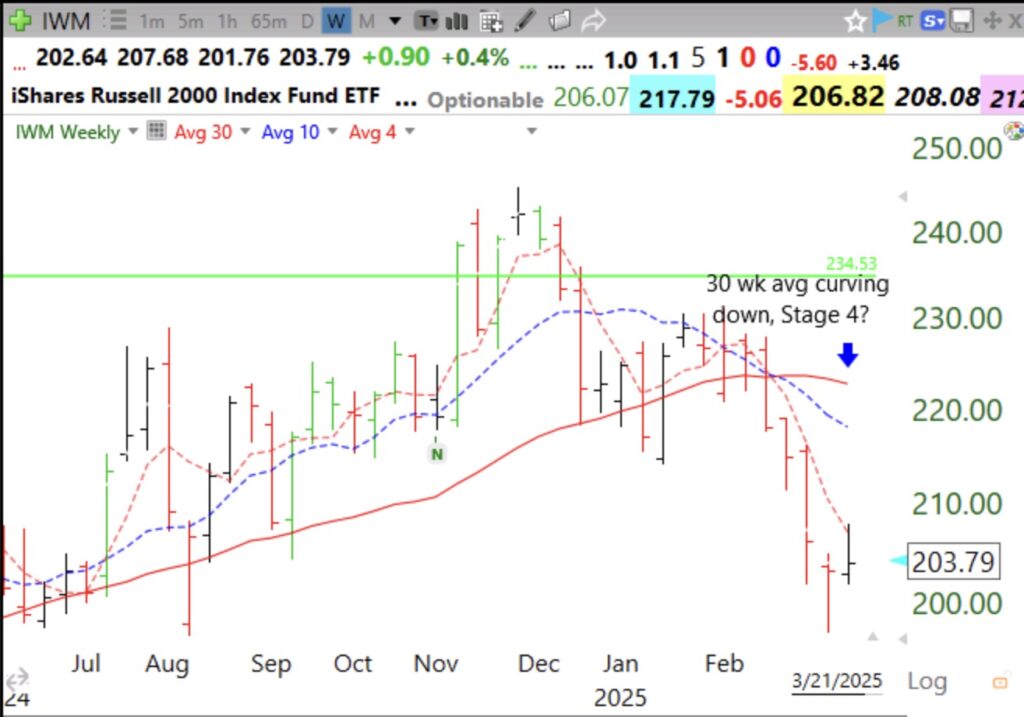 Blog Post: Day 19 of $QQQ short term down-trend; With my GMI=0 (of 6), there is no reason for me to be investing long; I found only 2 US stocks of 6,000 at an ATH on Friday; the odds are against my going long; and small stocks, $IWM, look on verge of Stage 4 decline, see weekly chart