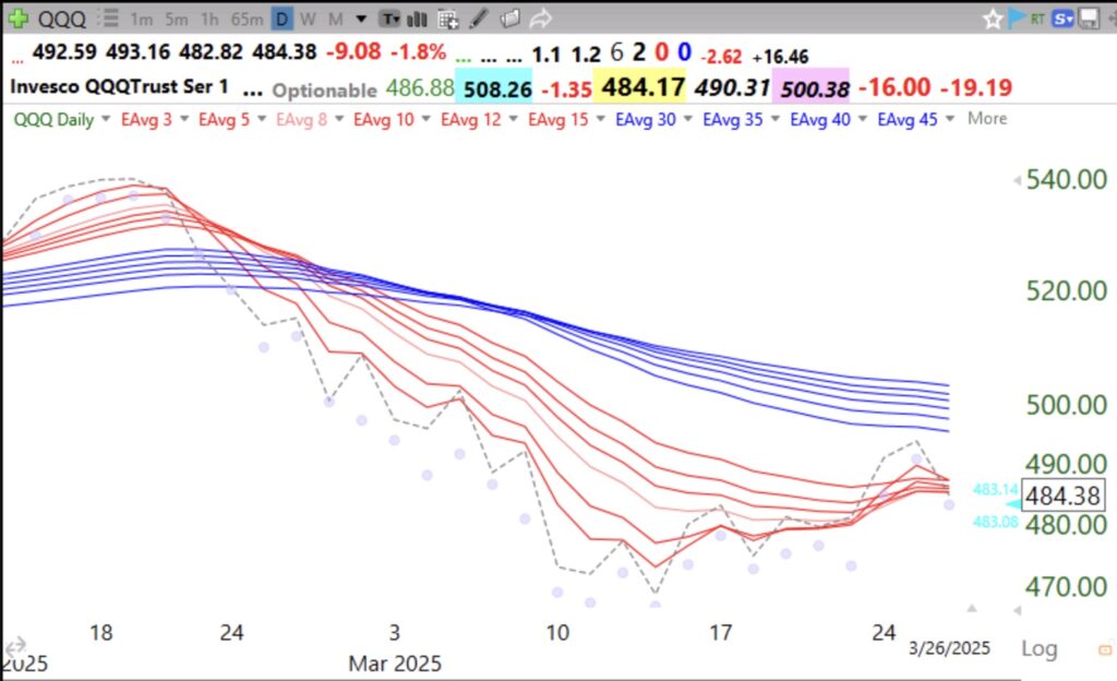 Blog Post: Day 22 of $QQQ short term down-trend; After the recent bounce we see if indexes can hold March lows; see daily modified Guppy chart of $QQQ and its ominous 10:30 weekly chart
