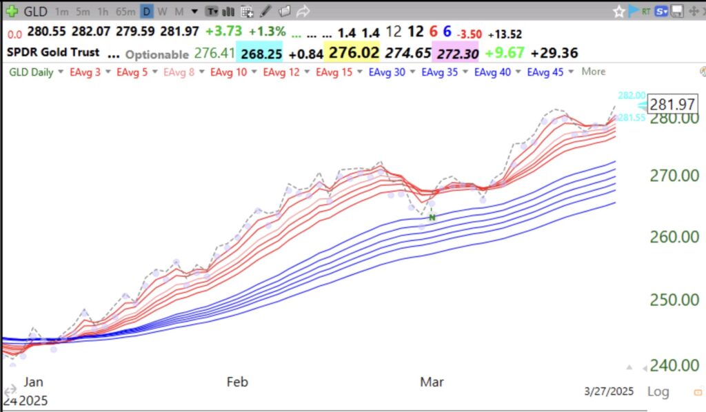 Blog Post: Day 23 of $QQQ short term down-trend; $GLD has been in a daily RWB up-trend since January, see daily modified Guppy chart