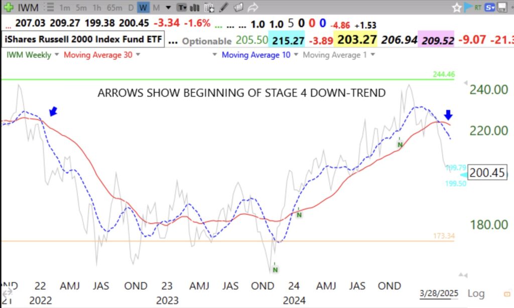 Blog Post: Day 24 of $QQQ short term down-trend; $IWM looks like it is at the BEGINNING of a Stage 4 down-trend, see weekly 10:30 chart; I am in cash and a little short