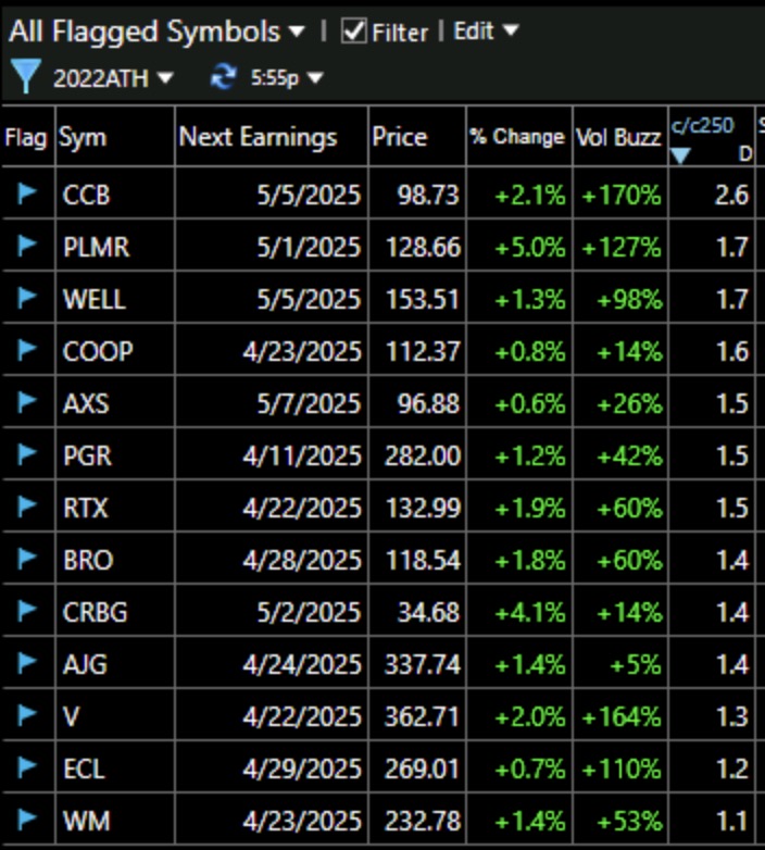 Blog Post: Day 4 of $QQQ short term down-trend; GMI=1, see table; Look for leaders among those hitting ATHs; See list of 14 promising stocks at ATHs on Friday, 5 of them are in insurance industry, see daily chart of one of them, $PLMR.