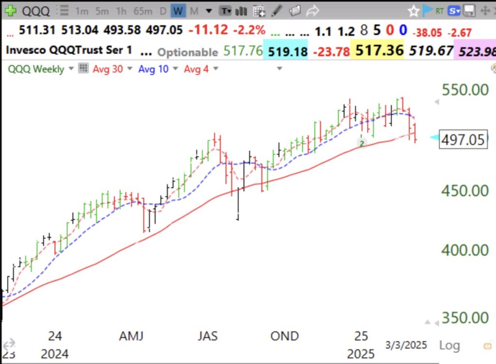 Blog Post: Day 5 of $QQQ short term down-trend but $QQQ closes below 30 week average, a major sign of technical weakness.