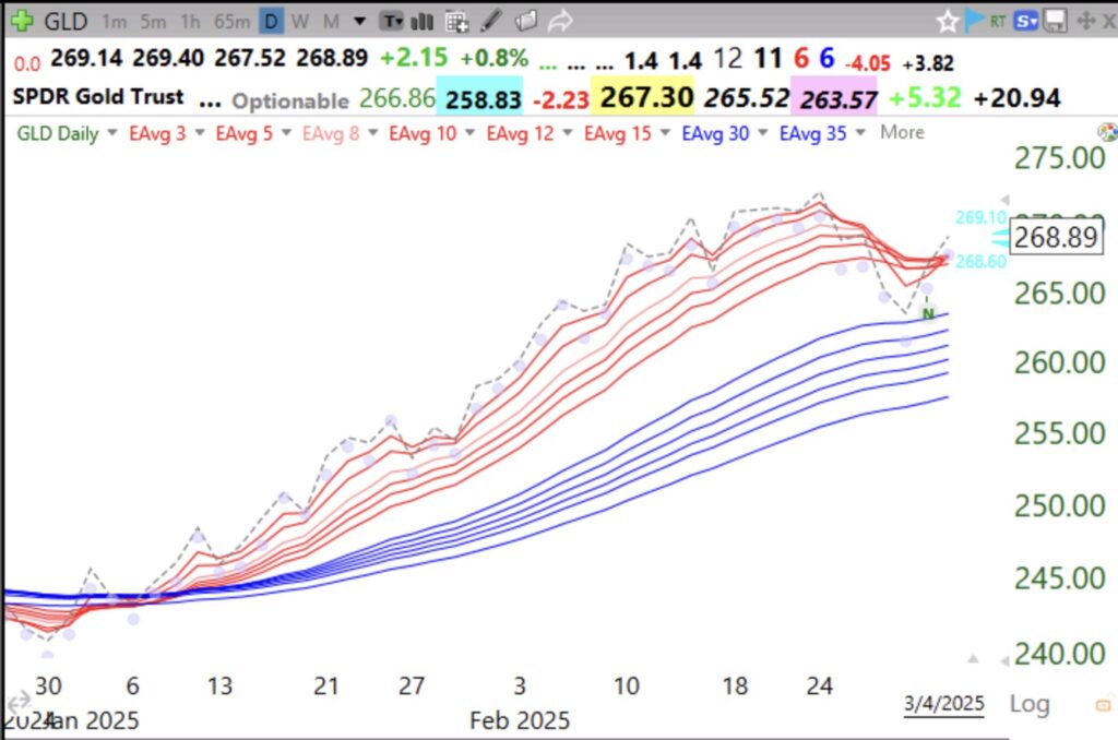 Blog Post: Day 6 of $QQQ short term down-trend; GMI=0; Gold ($GLD) has been one of the best places to take cover from the market’s weakness, see daily charts of RWB pattern and blue dot indicator..