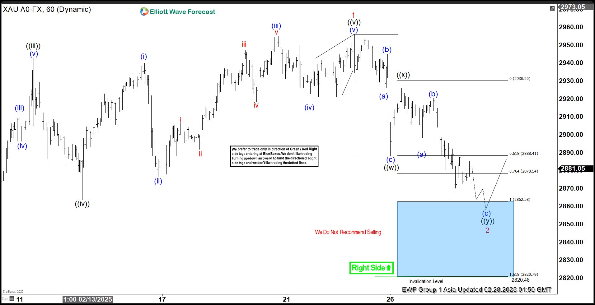 Buying the Dips at the Blue Box Area – Forex Market Analysis – ForexCycle.com