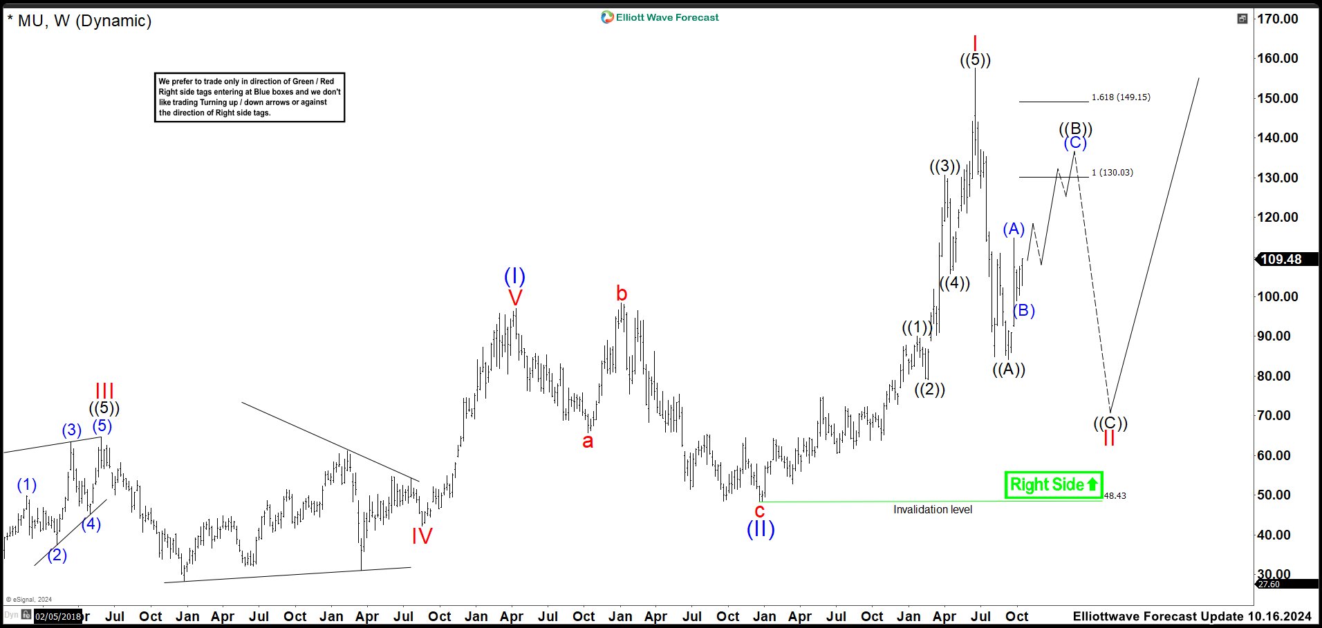Can Micron (MU) Overcome the Market Hurdles for a Strong Rally? – Forex Market Analysis – ForexCycle.com