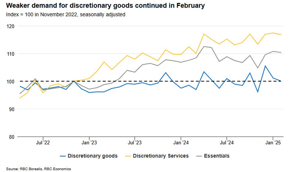 Canadian consumer spending held up ok in February - RBC | Forexlive