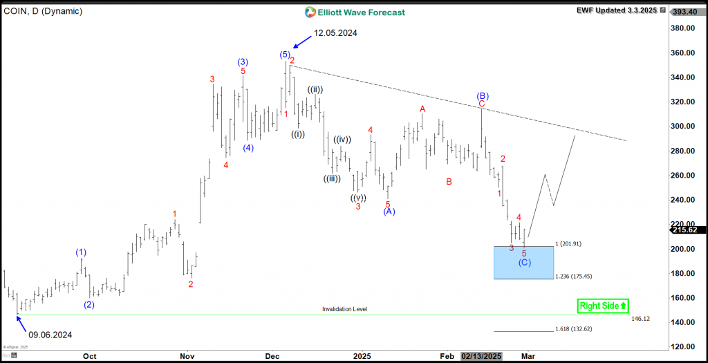Coinbase COIN Bullish Setup Suggest At Least +30% Bounce – Forex Market Analysis – ForexCycle.com