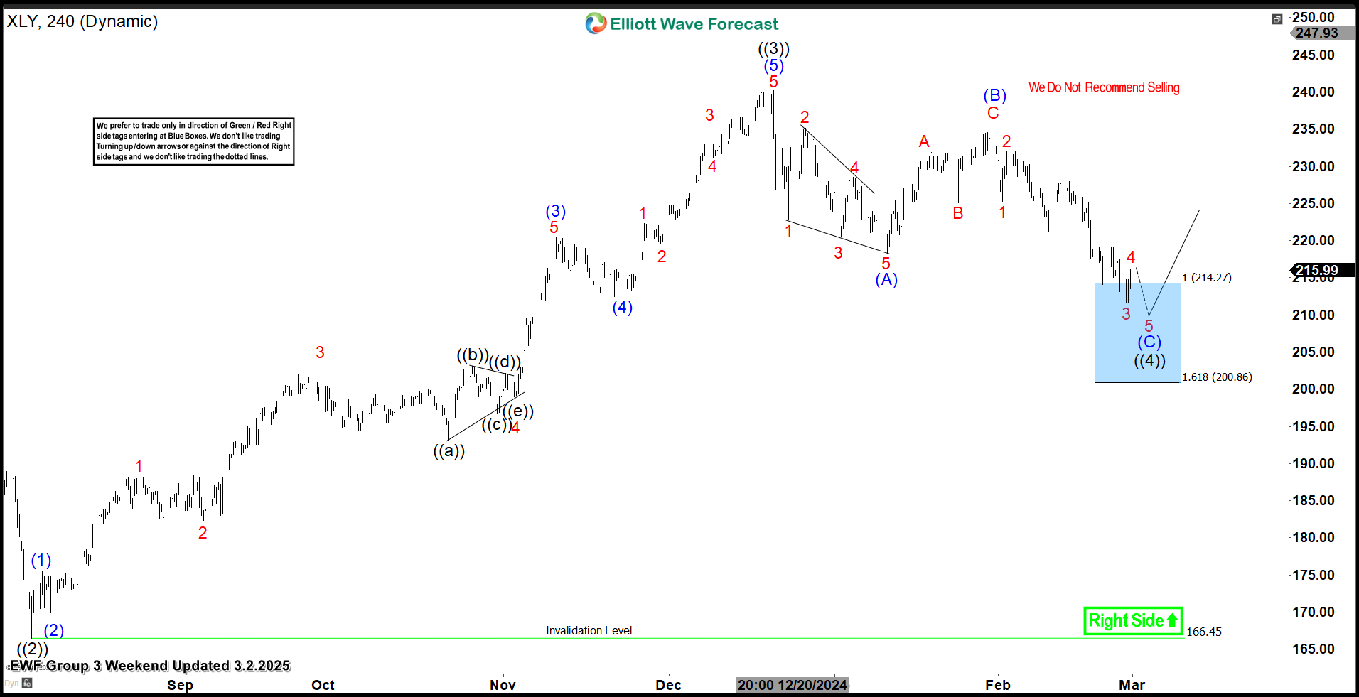 Consumer Discretionary ETF $XLY Blue Box Area Offers A Buying Opportunity – Forex Market Analysis – ForexCycle.com