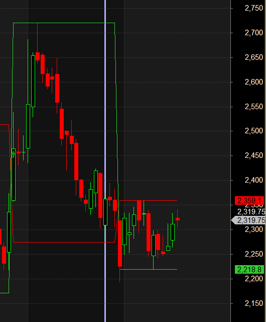 Darvas Box Technique: Trading TVS MOTOR, INDUSTOWER & JINDAL STEEL – Bramesh’s Technical Analysis