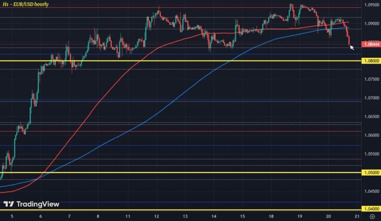 Dollar gains as risk appetite gets a check back | Forexlive