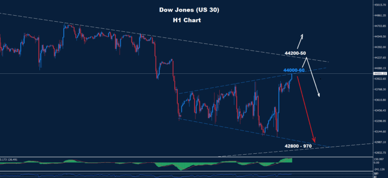 Dow Jones – 03.03.2025 - Orbex Forex Trading Blog