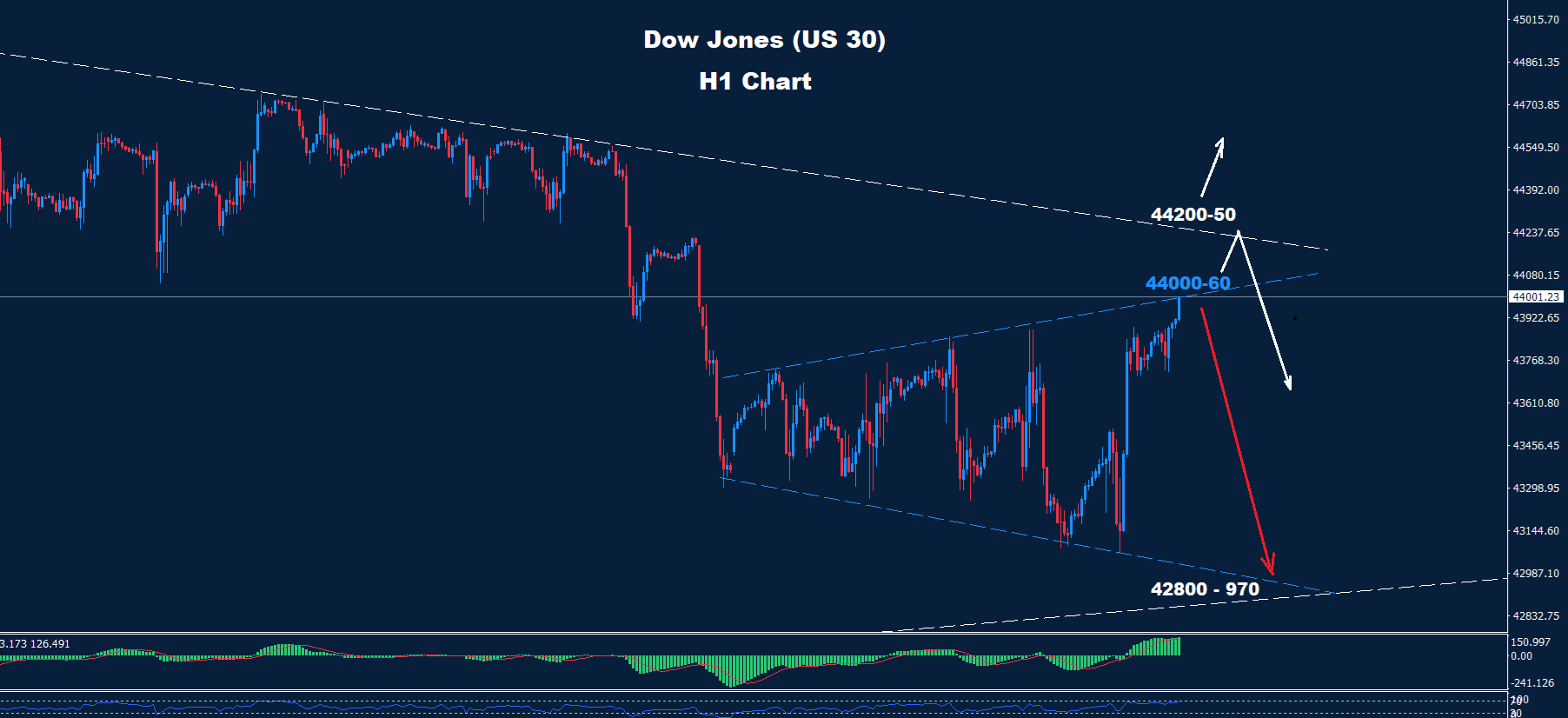 Dow Jones – 03.03.2025 - Orbex Forex Trading Blog