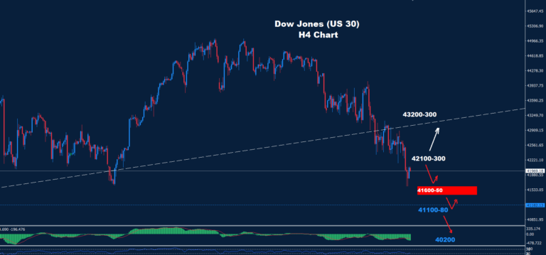 Dow Jones – 11.03.2025 - Orbex Forex Trading Blog