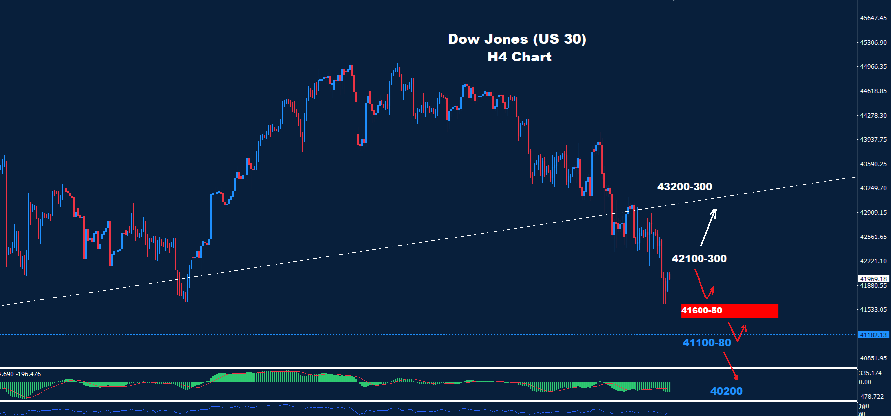 Dow Jones – 11.03.2025 - Orbex Forex Trading Blog